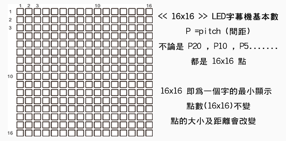 LED字幕機基本數為16x16，不論是P20、P10、P5都是16x16點