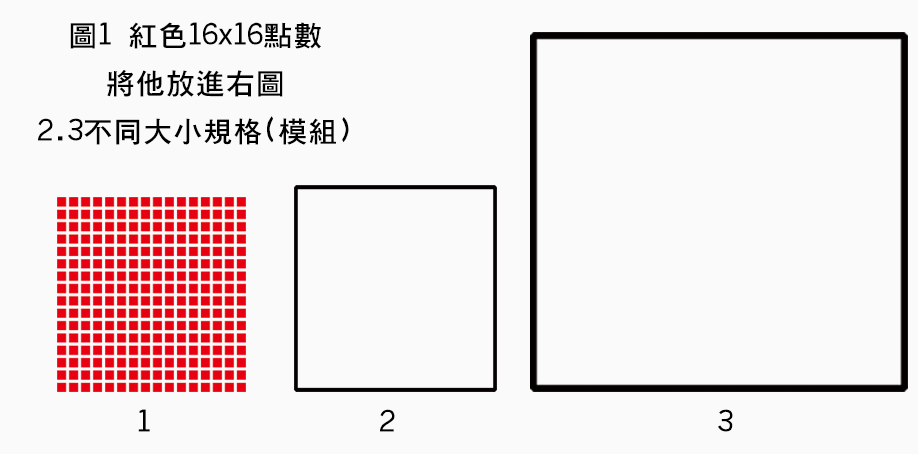 16x16點數陣列將其放在不同的尺寸大小，點與點的間距會因為尺寸不同而變化