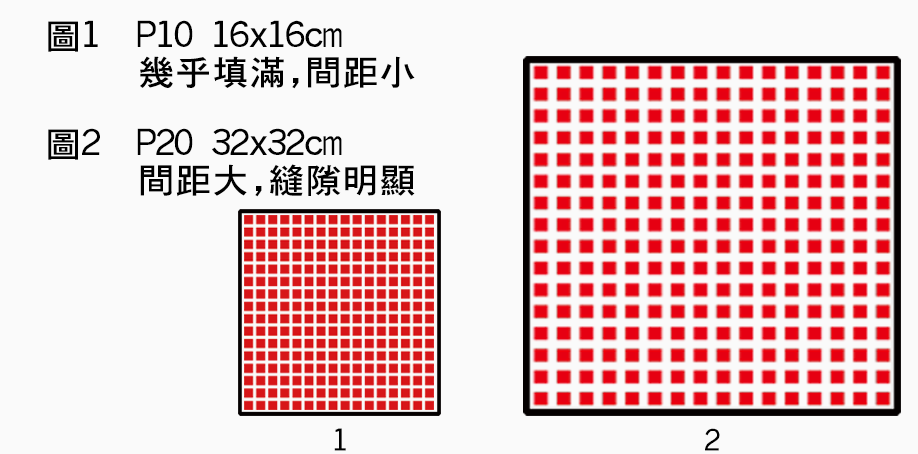 P10規格，16x16公分尺寸幾乎填滿，間距小。P20規格，32x32公分尺寸間距大，縫隙明顯。