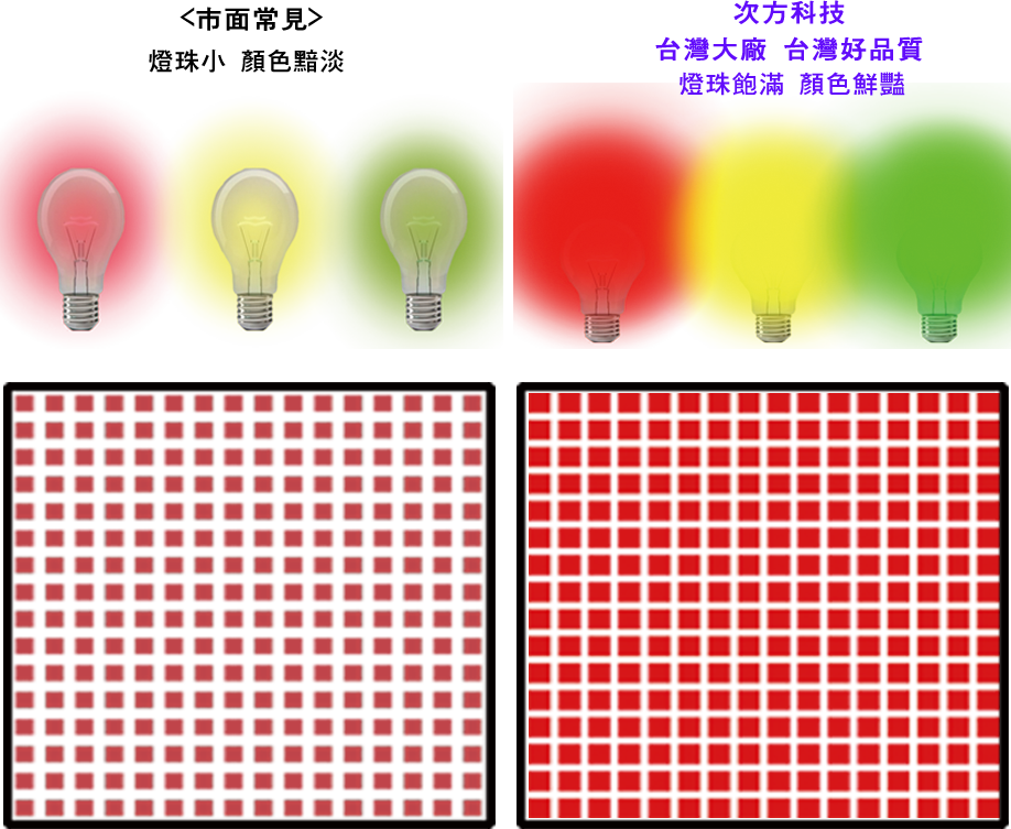 次方科技的LED是台灣大廠、台灣好品質，燈珠飽滿、顏色鮮豔